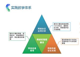 福州大學網(wǎng)絡(luò)技術(shù)開發(fā)虛擬仿真實驗教學探索